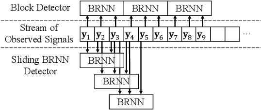 Figure 1 for Sliding Bidirectional Recurrent Neural Networks for Sequence Detection in Communication Systems