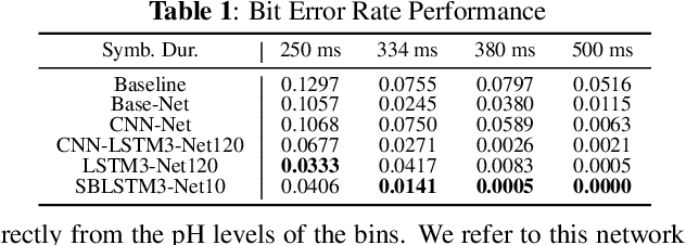 Figure 2 for Sliding Bidirectional Recurrent Neural Networks for Sequence Detection in Communication Systems
