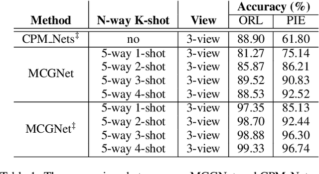 Figure 2 for MCGNet: Partial Multi-view Few-shot Learning via Meta-alignment and Context Gated-aggregation