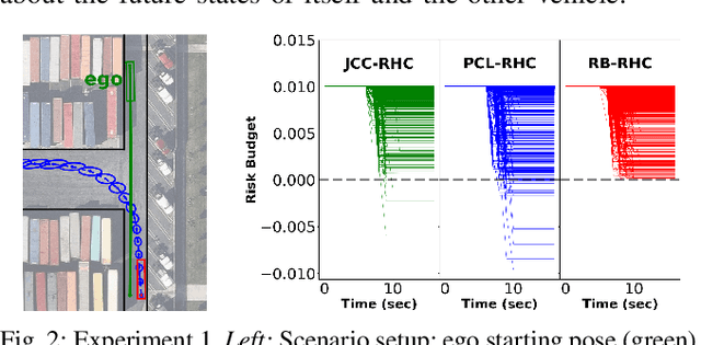 Figure 2 for Planning on a  Budget: Safe Non-Conservative Planning in Probabilistic Dynamic Environments