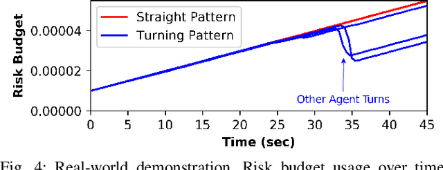 Figure 4 for Planning on a  Budget: Safe Non-Conservative Planning in Probabilistic Dynamic Environments