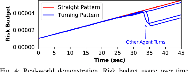 Figure 4 for Planning on a (Risk) Budget: Safe Non-Conservative Planning in Probabilistic Dynamic Environments