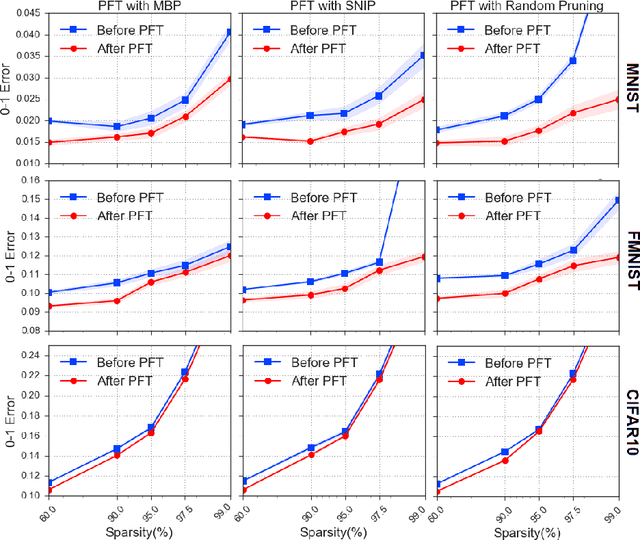 Figure 1 for Probabilistic fine-tuning of pruning masks and PAC-Bayes self-bounded learning