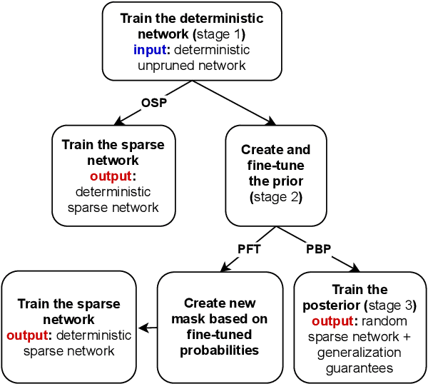 Figure 3 for Probabilistic fine-tuning of pruning masks and PAC-Bayes self-bounded learning