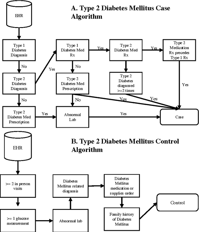 Figure 2 for Machine Learning for Structured Clinical Data