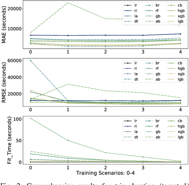 Figure 2 for Boosting Algorithms for Delivery Time Prediction in Transportation Logistics
