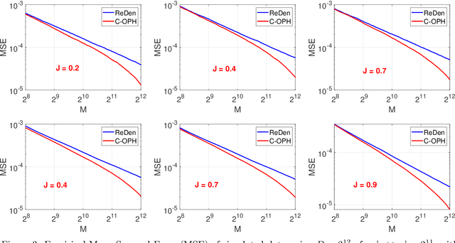 Figure 3 for C-OPH: Improving the Accuracy of One Permutation Hashing (OPH) with Circulant Permutations