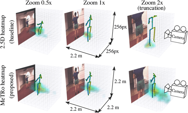 Figure 1 for MeTRAbs: Metric-Scale Truncation-Robust Heatmaps for Absolute 3D Human Pose Estimation