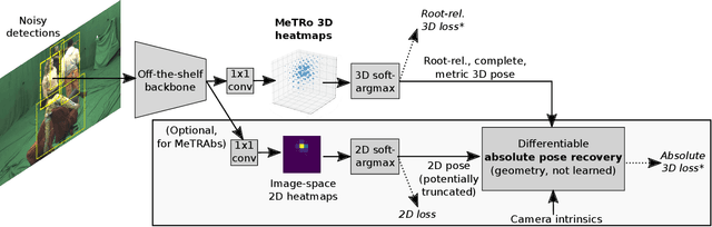 Figure 3 for MeTRAbs: Metric-Scale Truncation-Robust Heatmaps for Absolute 3D Human Pose Estimation
