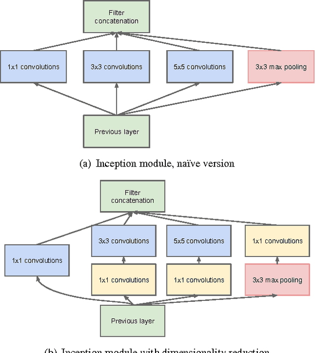 Figure 3 for Going Deeper with Convolutions