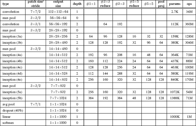 Figure 2 for Going Deeper with Convolutions