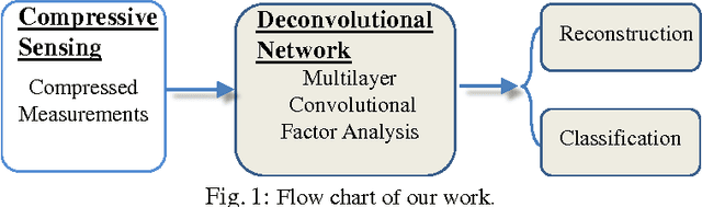 Figure 1 for Compressive Sensing via Convolutional Factor Analysis