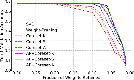 Figure 4 for Coreset-Based Neural Network Compression
