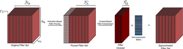 Figure 1 for Coreset-Based Neural Network Compression