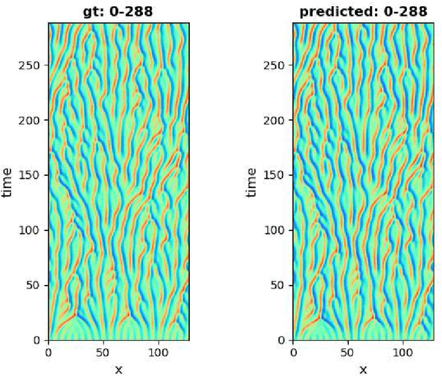 Figure 2 for Deep Adversarial Koopman Model for Reaction-Diffusion systems