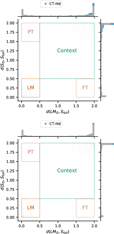 Figure 3 for Dissecting Generation Modes for Abstractive Summarization Models via Ablation and Attribution