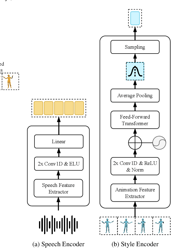 Figure 4 for ZeroEGGS: Zero-shot Example-based Gesture Generation from Speech