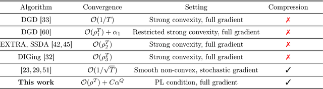 Figure 2 for On the Benefits of Multiple Gossip Steps in Communication-Constrained Decentralized Optimization
