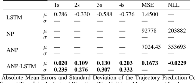 Figure 2 for Recurrent Attentive Neural Process for Sequential Data