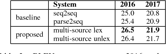 Figure 3 for Multi-Source Syntactic Neural Machine Translation