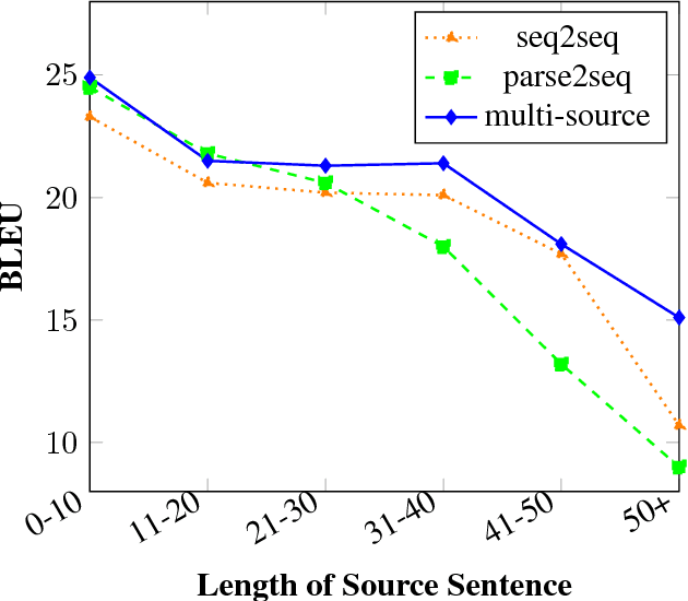 Figure 2 for Multi-Source Syntactic Neural Machine Translation