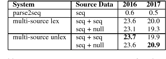 Figure 4 for Multi-Source Syntactic Neural Machine Translation