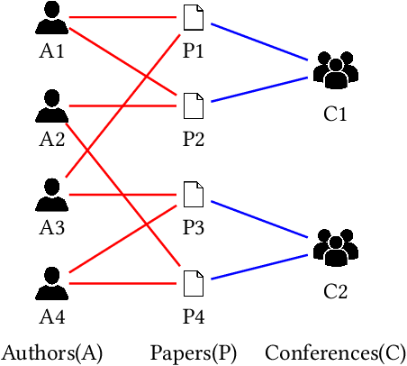 Figure 1 for A Framework for Joint Unsupervised Learning of Cluster-Aware Embedding for Heterogeneous Networks