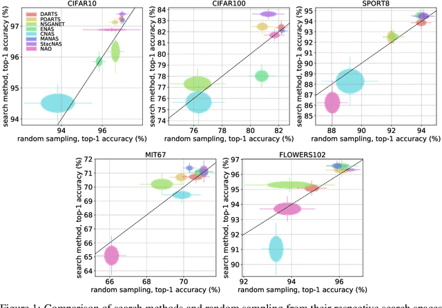 Figure 1 for NAS evaluation is frustratingly hard