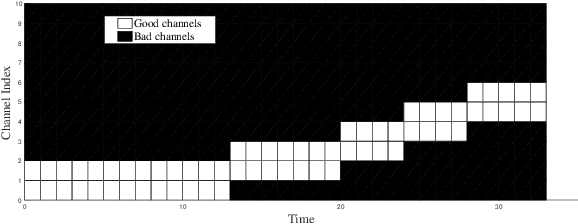 Figure 1 for Dynamic Channel Access via Meta-Reinforcement Learning