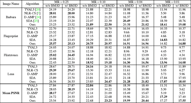 Figure 1 for ReconNet: Non-Iterative Reconstruction of Images from Compressively Sensed Random Measurements