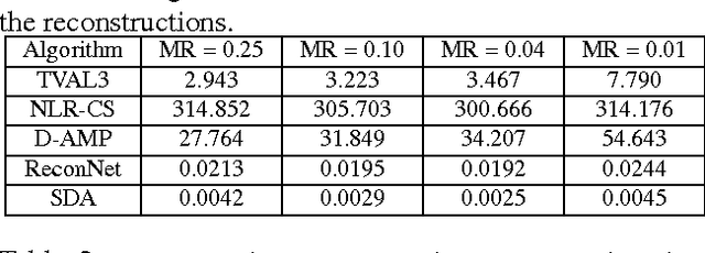 Figure 3 for ReconNet: Non-Iterative Reconstruction of Images from Compressively Sensed Random Measurements