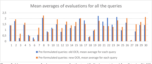 Figure 3 for OCR quality affects perceived usefulness of historical newspaper clippings -- a user study