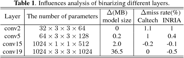 Figure 2 for Flexible Network Binarization with Layer-wise Priority