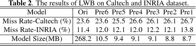 Figure 4 for Flexible Network Binarization with Layer-wise Priority