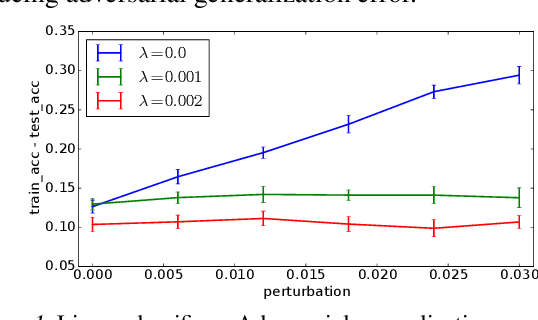 Figure 1 for Rademacher Complexity for Adversarially Robust Generalization