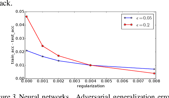 Figure 3 for Rademacher Complexity for Adversarially Robust Generalization