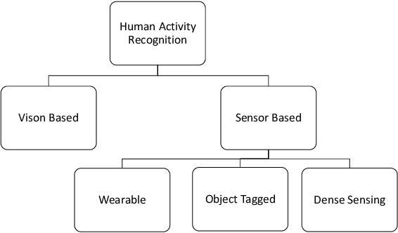 Figure 1 for Different Approaches for Human Activity Recognition: A Survey
