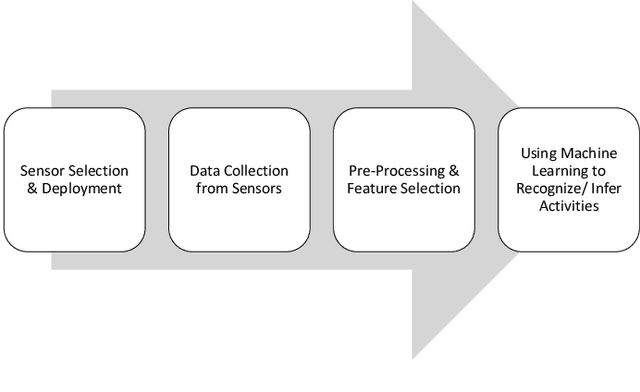 Figure 2 for Different Approaches for Human Activity Recognition: A Survey