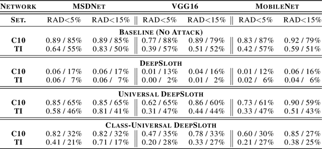 Figure 4 for A Panda? No, It's a Sloth: Slowdown Attacks on Adaptive Multi-Exit Neural Network Inference