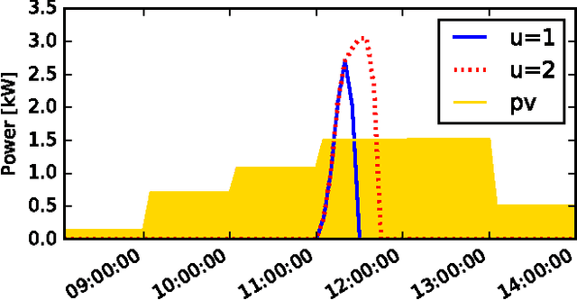 Figure 1 for Using Reinforcement Learning for Demand Response of Domestic Hot Water Buffers: a Real-Life Demonstration