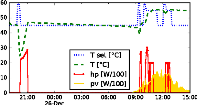 Figure 3 for Using Reinforcement Learning for Demand Response of Domestic Hot Water Buffers: a Real-Life Demonstration