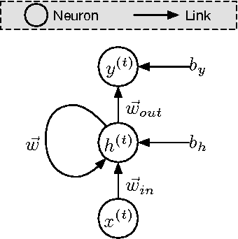 Figure 1 for Crafting Adversarial Input Sequences for Recurrent Neural Networks
