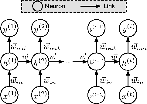 Figure 2 for Crafting Adversarial Input Sequences for Recurrent Neural Networks