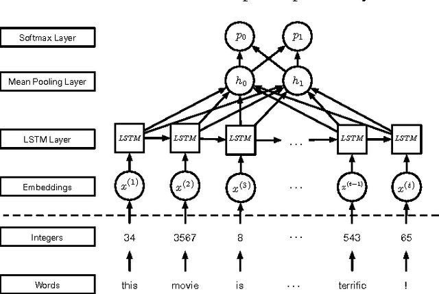 Figure 3 for Crafting Adversarial Input Sequences for Recurrent Neural Networks