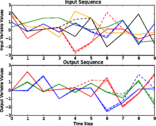 Figure 4 for Crafting Adversarial Input Sequences for Recurrent Neural Networks