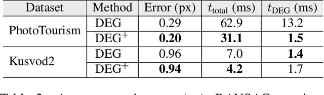 Figure 3 for VSAC: Efficient and Accurate Estimator for H and F