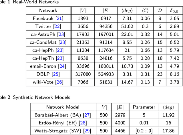 Figure 2 for Compressive Closeness in Networks