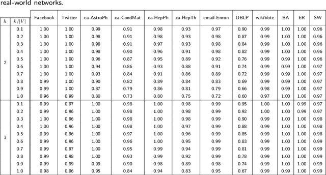 Figure 4 for Compressive Closeness in Networks