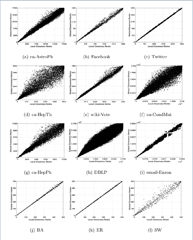 Figure 3 for Compressive Closeness in Networks