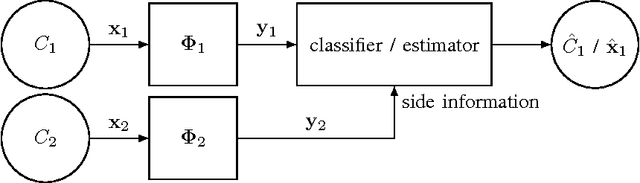 Figure 1 for Classification and Reconstruction of High-Dimensional Signals from Low-Dimensional Features in the Presence of Side Information